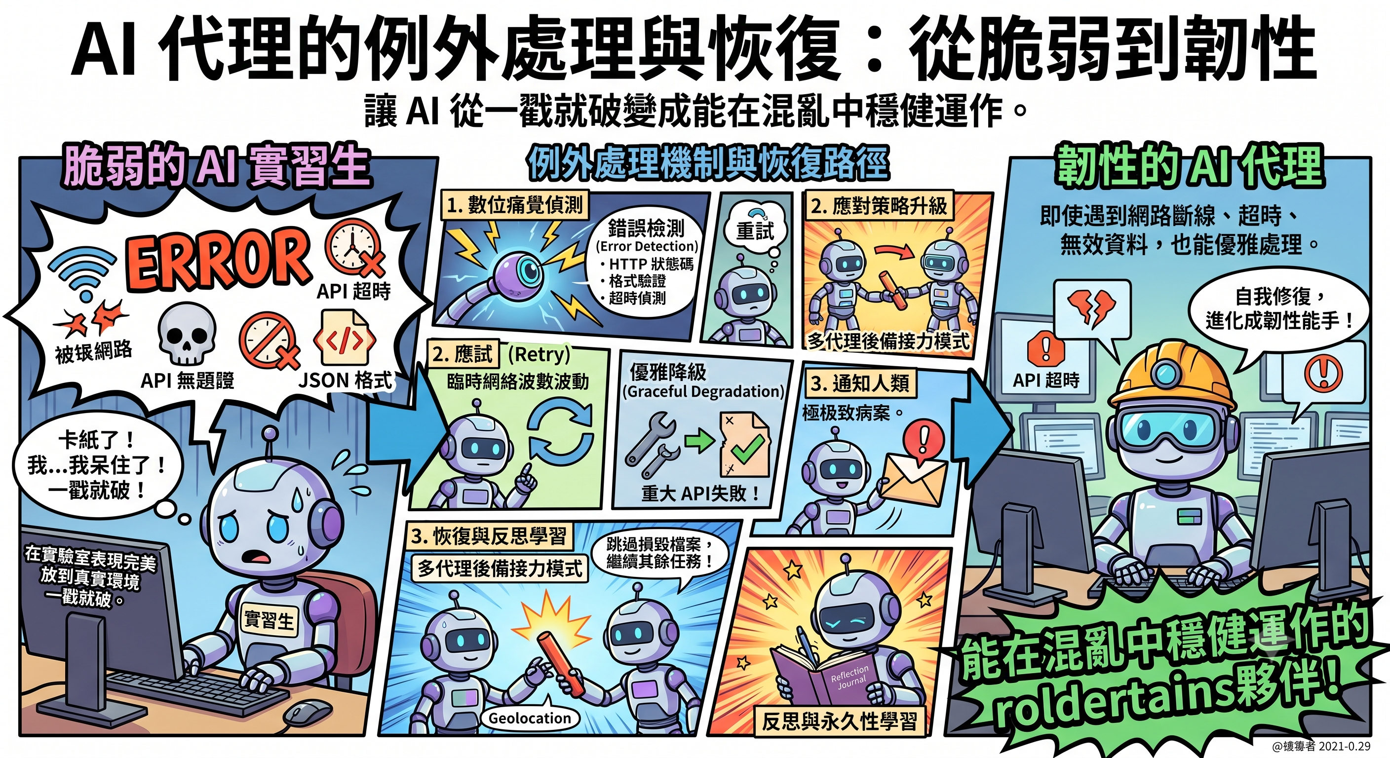 AI 代理的例外處理與恢復：從脆弱到韌性