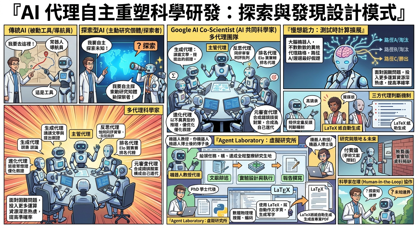 AI 代理自主重塑科學研發:探索與發現設計模式