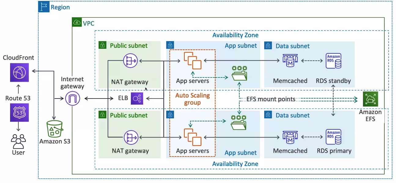 圖 1：AWS Module Architecture