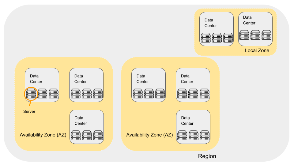 Data Center, AZ, Region, Local Zone