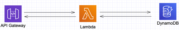 Dynamodb Pagination 架構