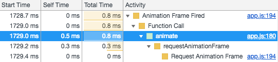 捨棄 setTimeout，改用 requestAnimationFrame，讓瀏覽器自行決定執行時機。