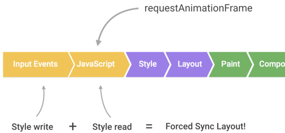 requestAnimationFrame in Browser Rendering Pipeline