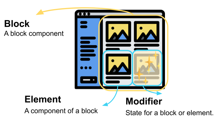 BEM (Block, Element, Modifier)