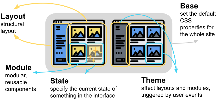 SMACSS, Scalable and Modular Architecture for CSS