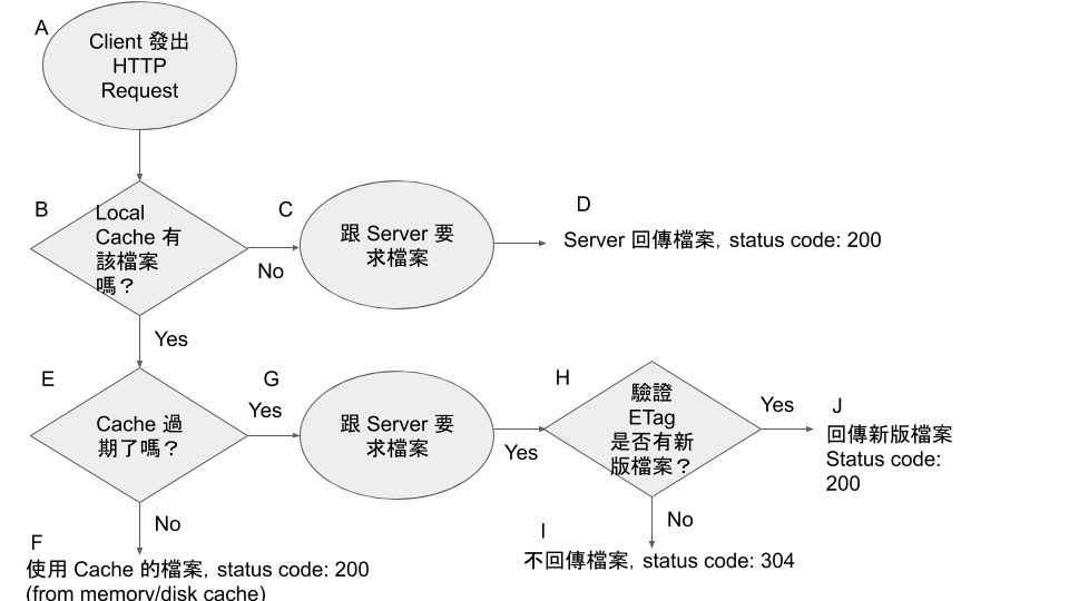 如何決定要使用快取還是取得新檔案？