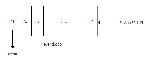 事件迴圈（Event Loop）