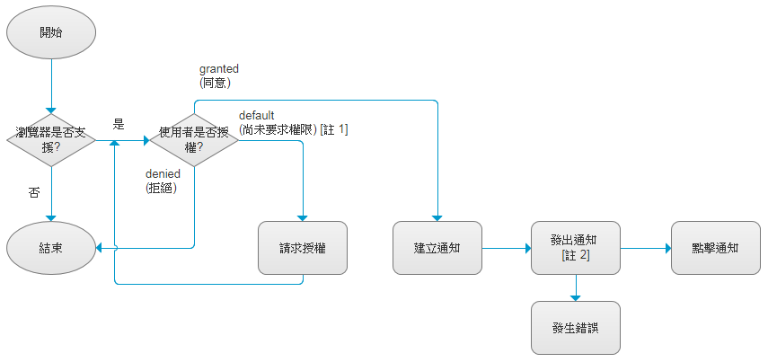 通知流程圖