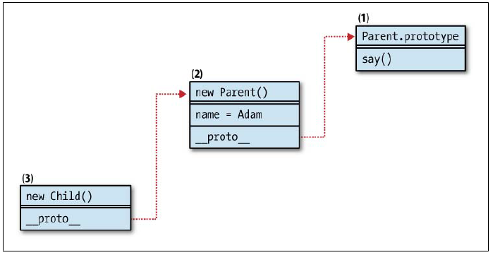 JavaScript Patterns - Classical Inheritance - #1 The Default Pattern