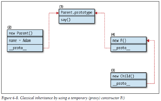 Classical Pattern #5 - A Temporary Constructor