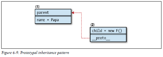 Prototypal Inheritance