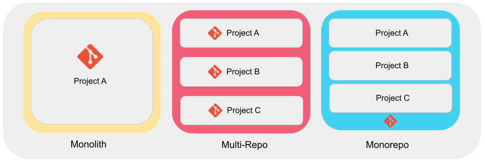 Monolith vs Multi-Repo vs Monorepo 示意圖