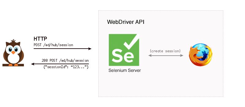 Nightwatch 與 Selenium Webdriver 運作原理