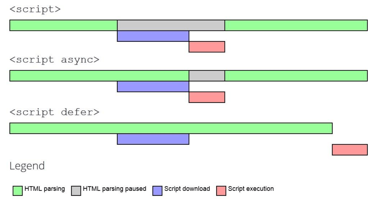 async, defer