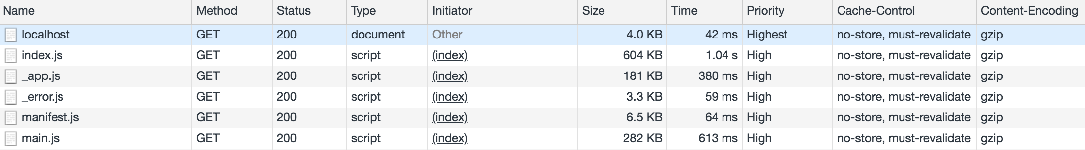 Gzip 後