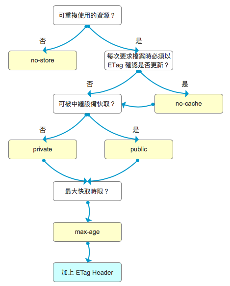 快取規則