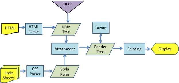 rendering flow