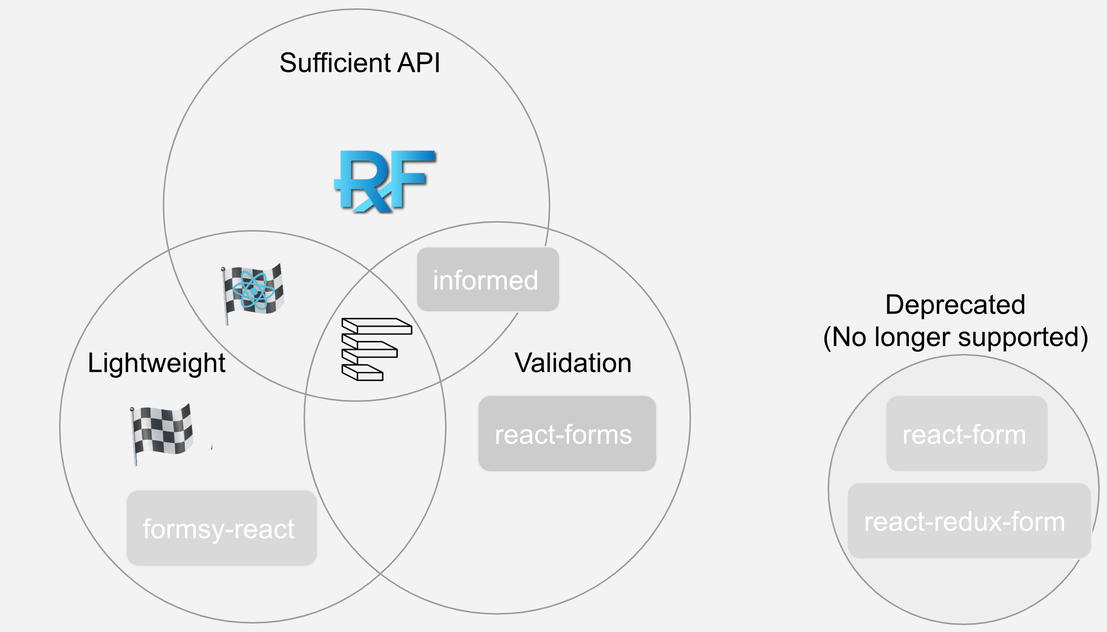 Popular form libraries in React