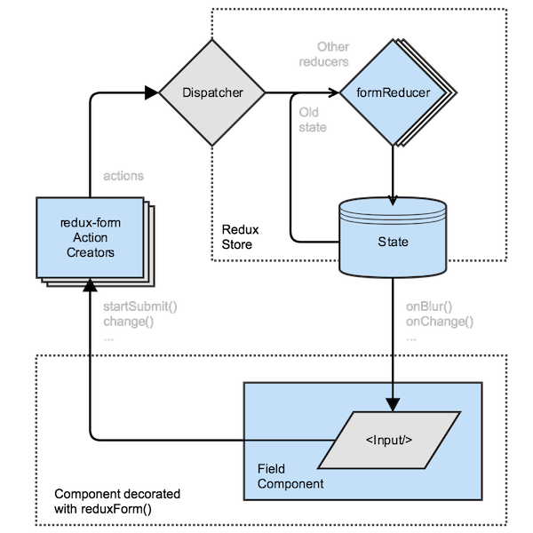 Redux Form Workflow