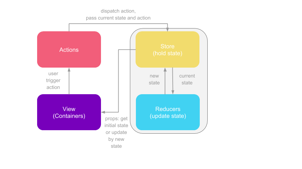 Redux Flow