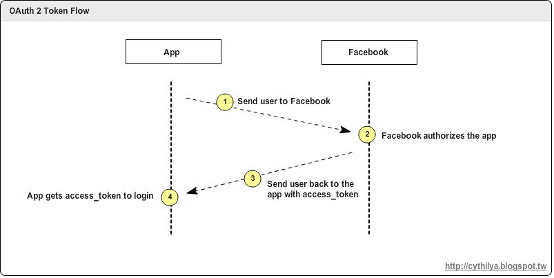 OAuth 2 Token Flow