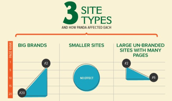 3 site types and how panda affected each