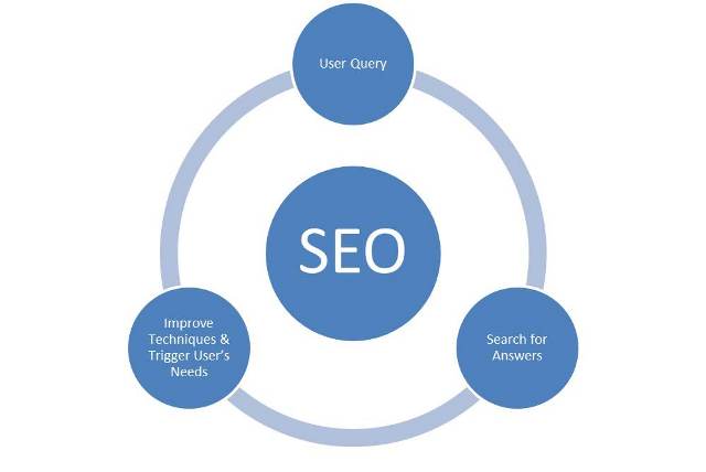 SEO, cycle