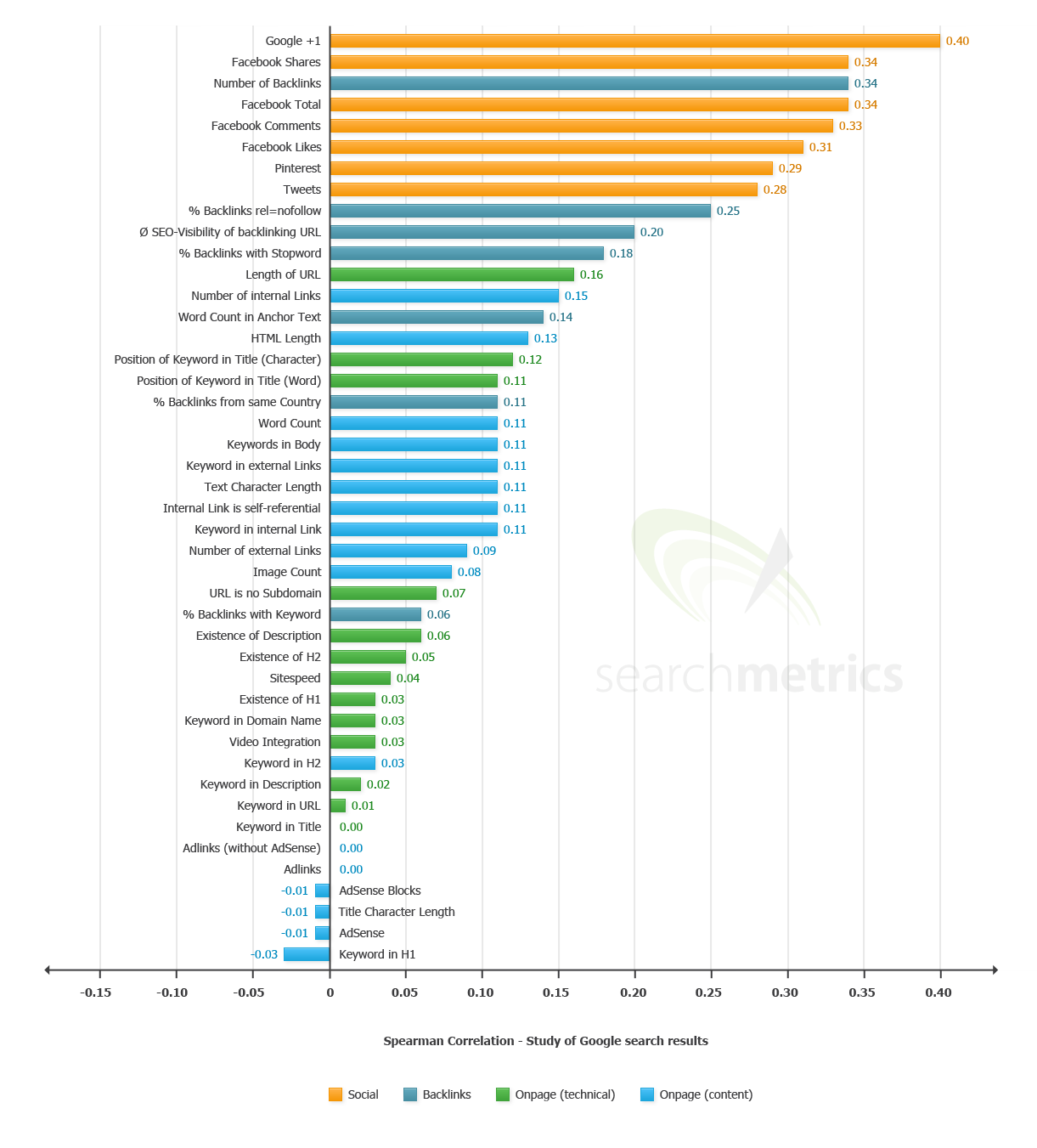 Ranking Factors 2013