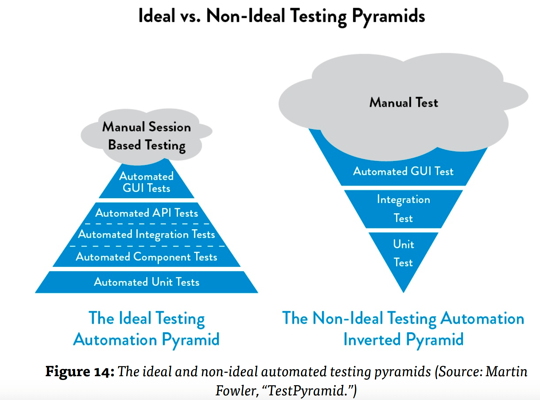 The ideal and non-ideal automated testing pyramids