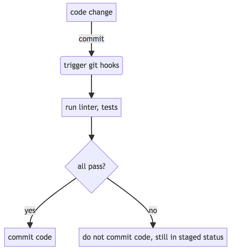 優雅整合 Linter、Husky 與 Lint-Staged：寫扣看扣皆大歡喜的密技