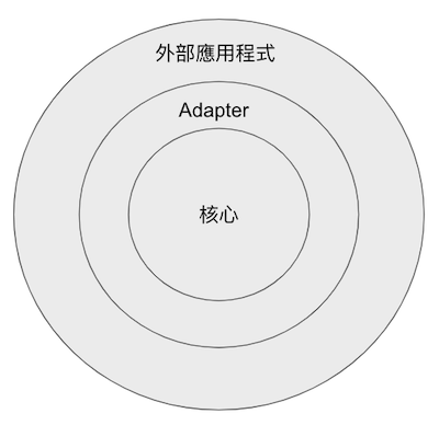 洋蔥式架構 六角架構