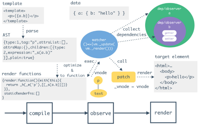 Vue.js Rendering Flow