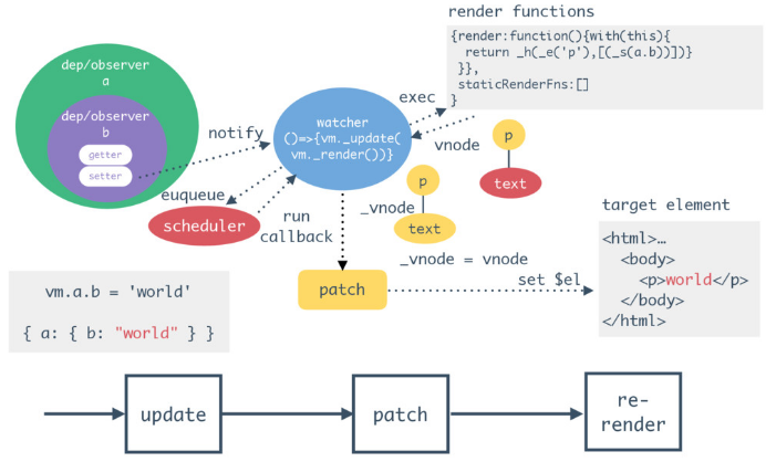 Vue.js Rendering Flow