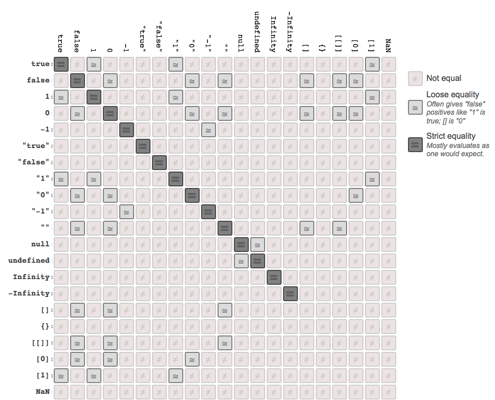 JavaScript Equality Table