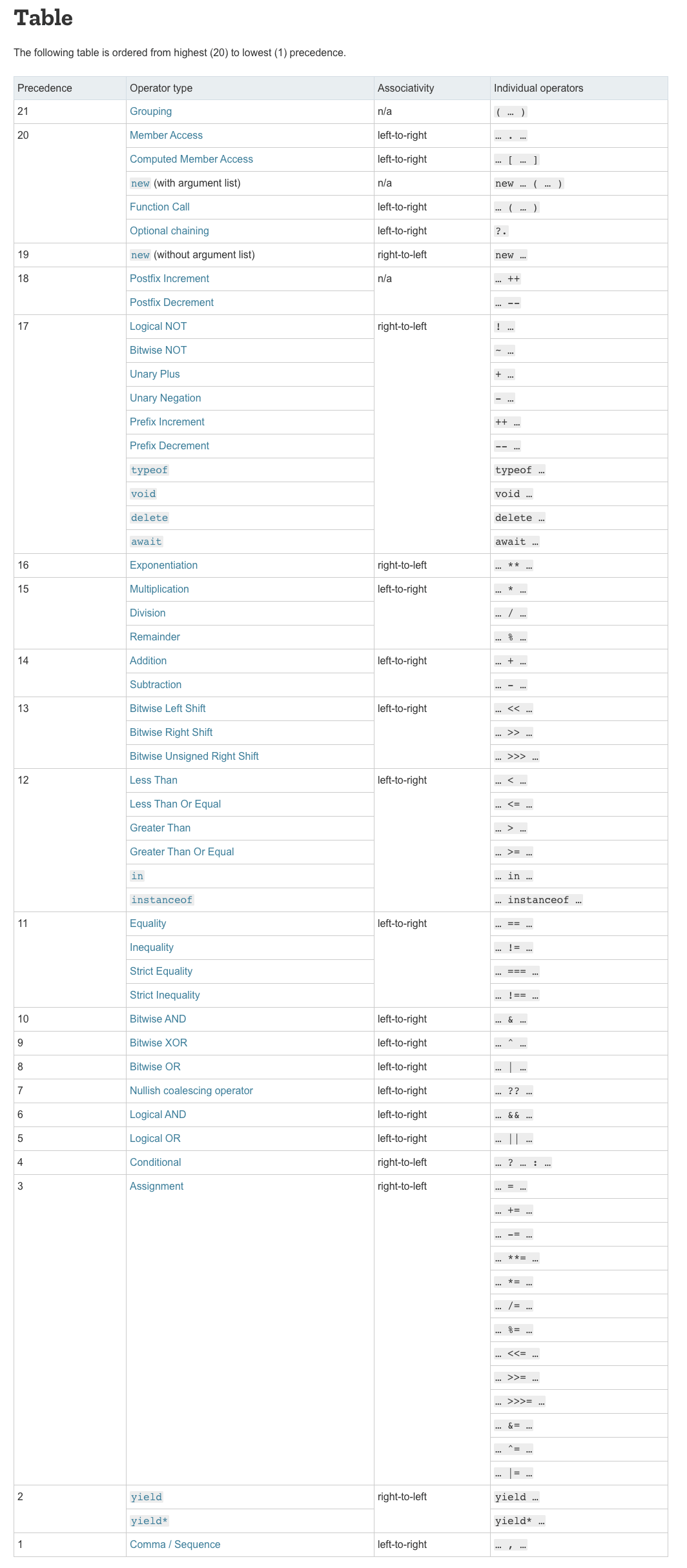 Operator precedence table