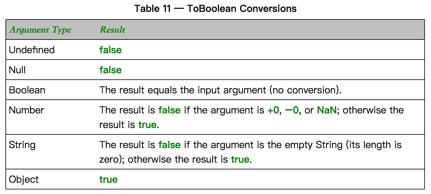 ToBoolean Conversions