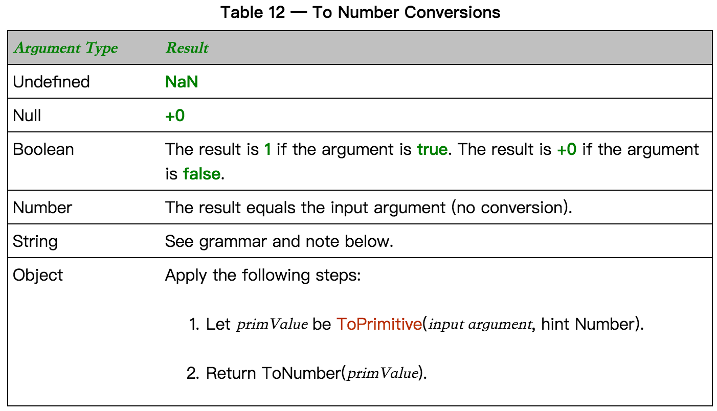 ToNumber Conversions